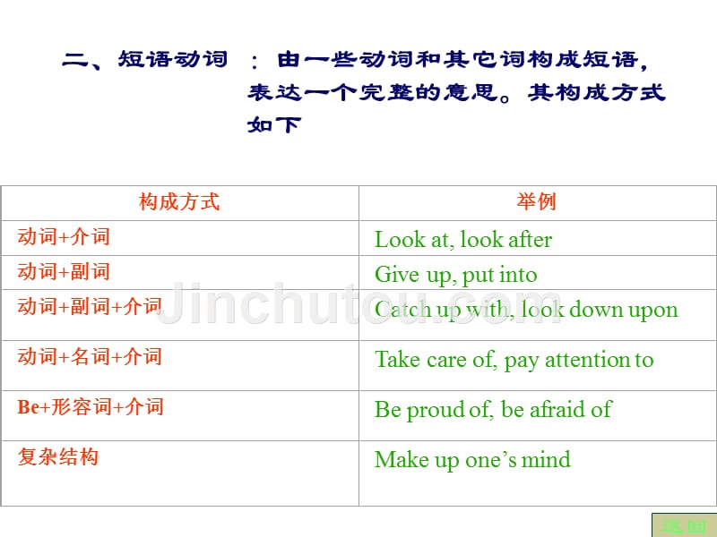 初三英语动词词性详解_第3页