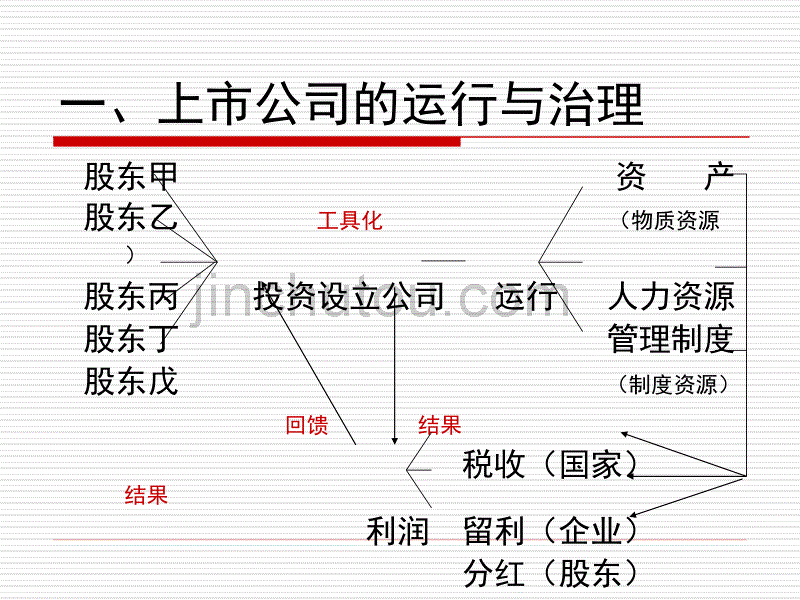 证券-讲公司治理与证券监管-_第2页