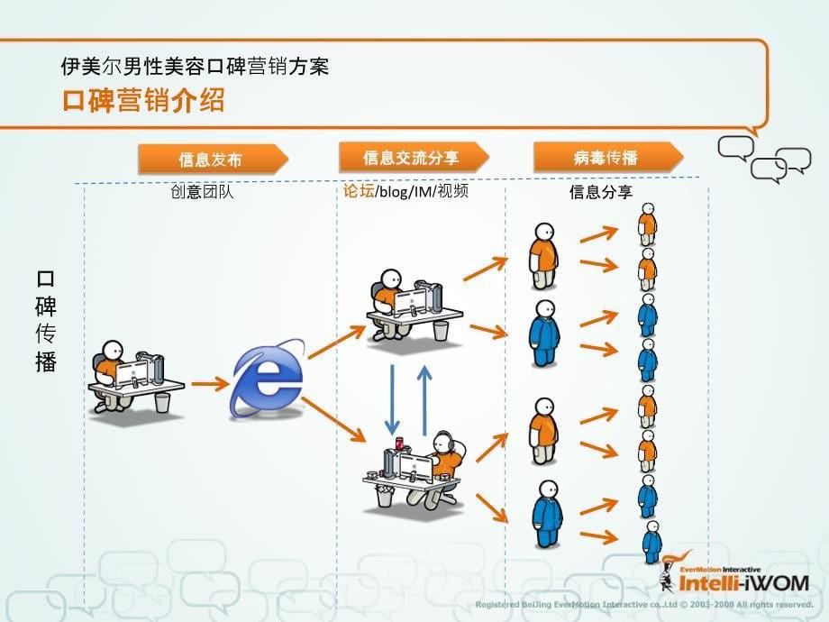 intelli-epr_伊美尔男性美容口碑营销方案_5[1].14_第5页