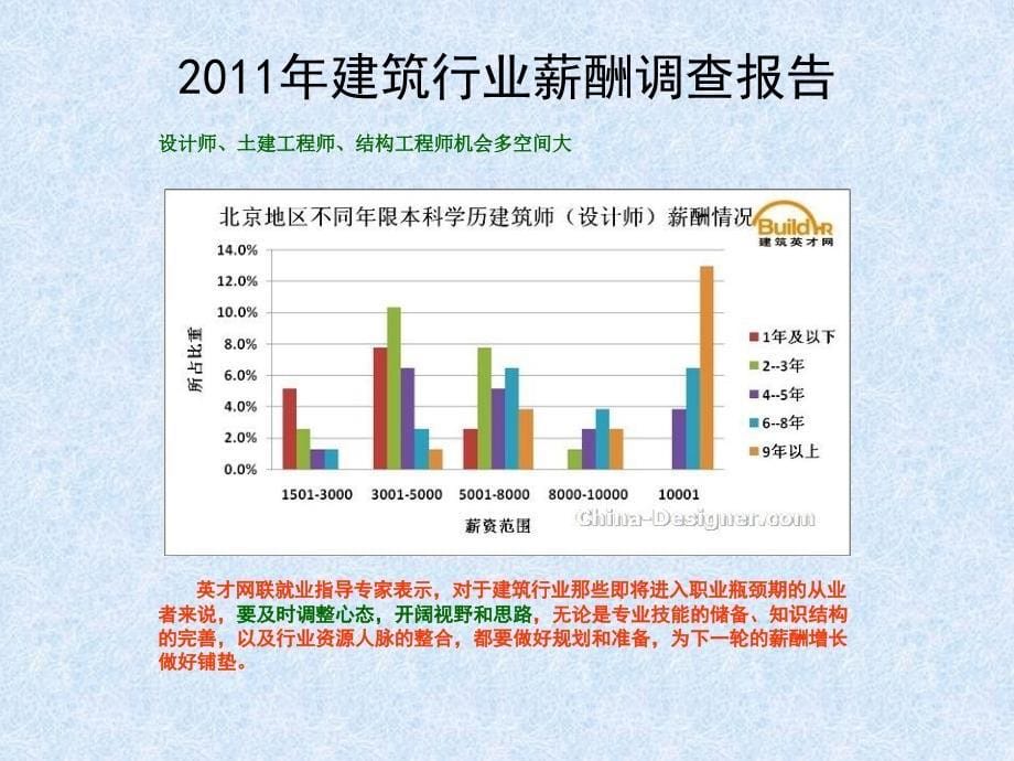 2011年建筑行业薪酬调查报告_第5页