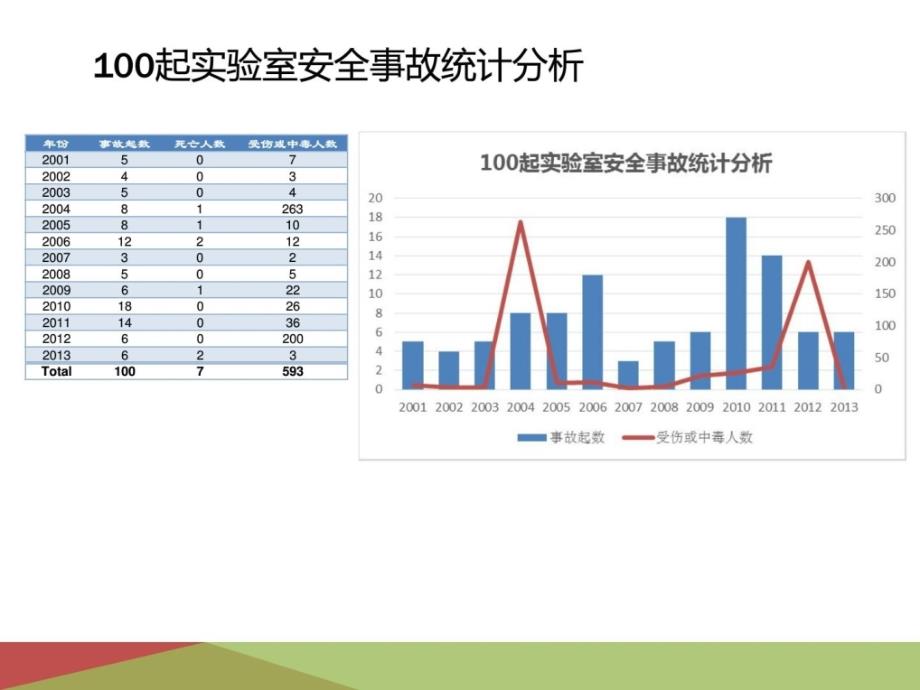 100起实验室安全事故统计分析-数据及图表_第2页