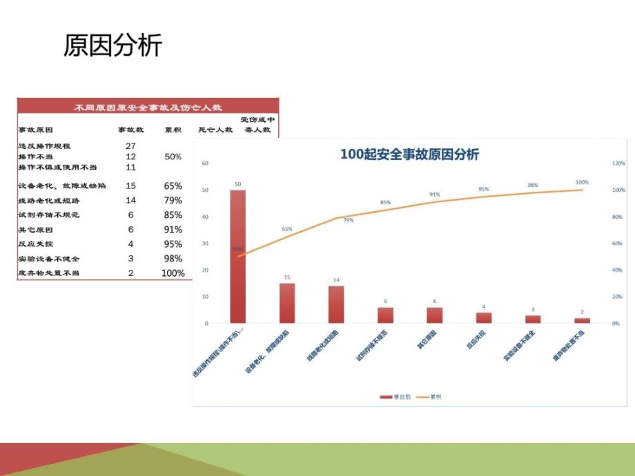 100起实验室安全事故统计分析-数据及图表_第4页