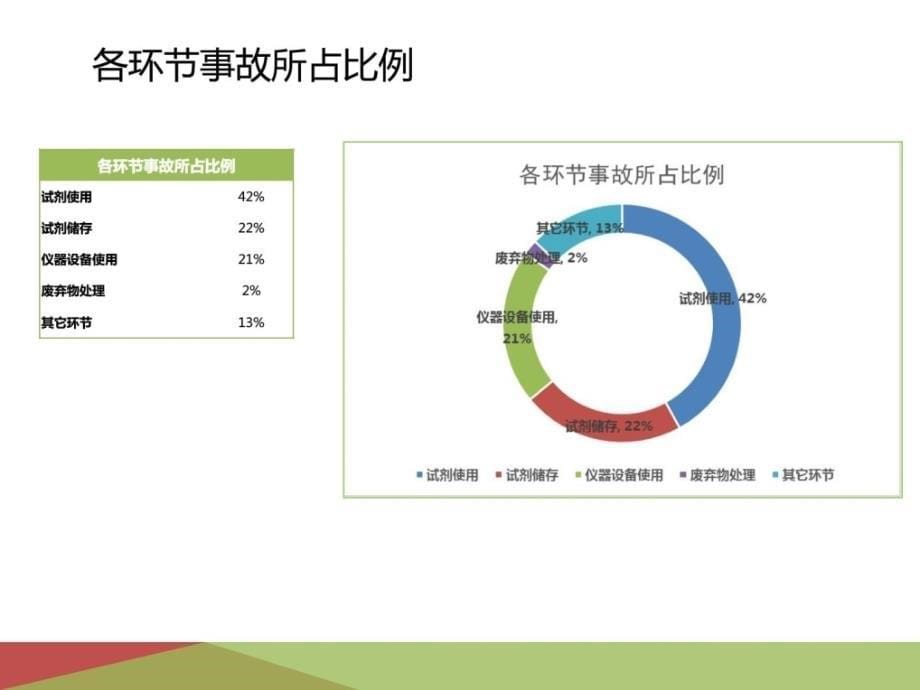 100起实验室安全事故统计分析-数据及图表_第5页