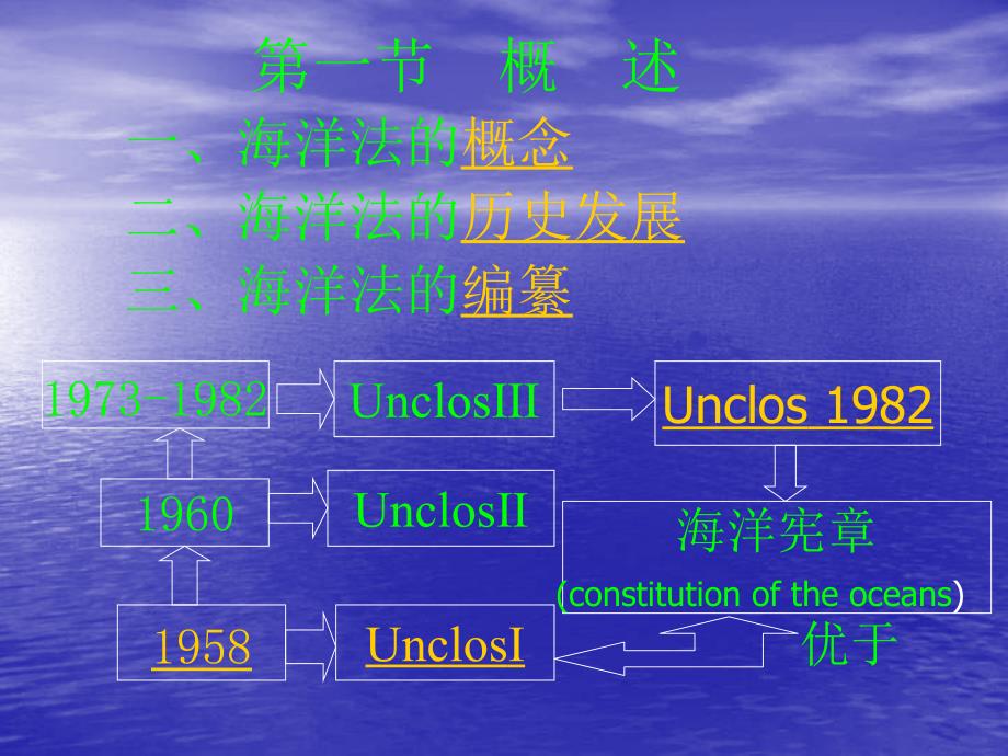 【法学课件】第七章 海洋法_第2页