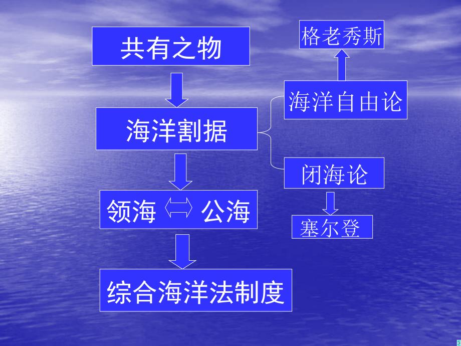 【法学课件】第七章 海洋法_第4页