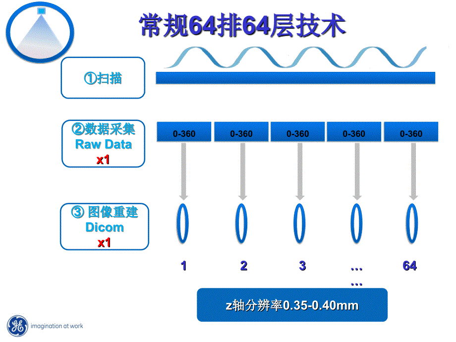 128层ct扫描原理课件_第2页