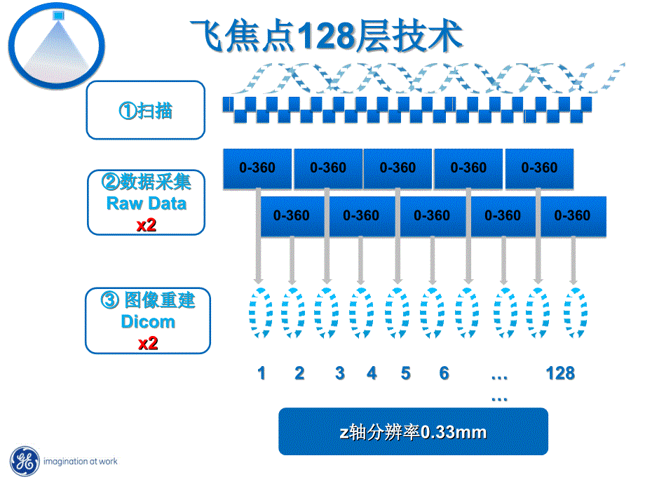 128层ct扫描原理课件_第4页