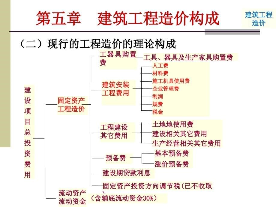 建筑工程费用(造价构成ppt培训课件_第5页