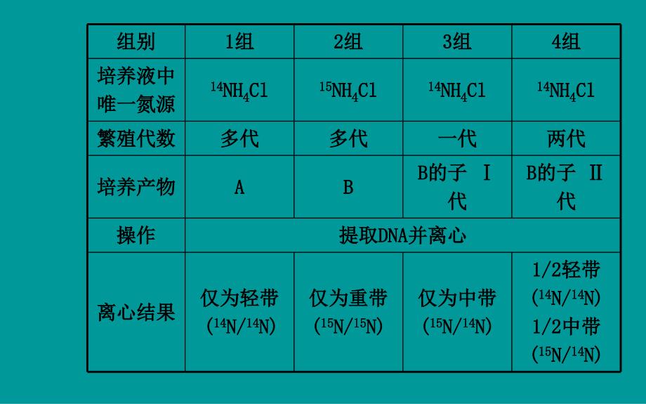 2014届高考生物一轮复习金榜课件(知识概览+主干回顾+核心归纳)：(六)实验过程分析类实验 (共30张PPT)_第3页