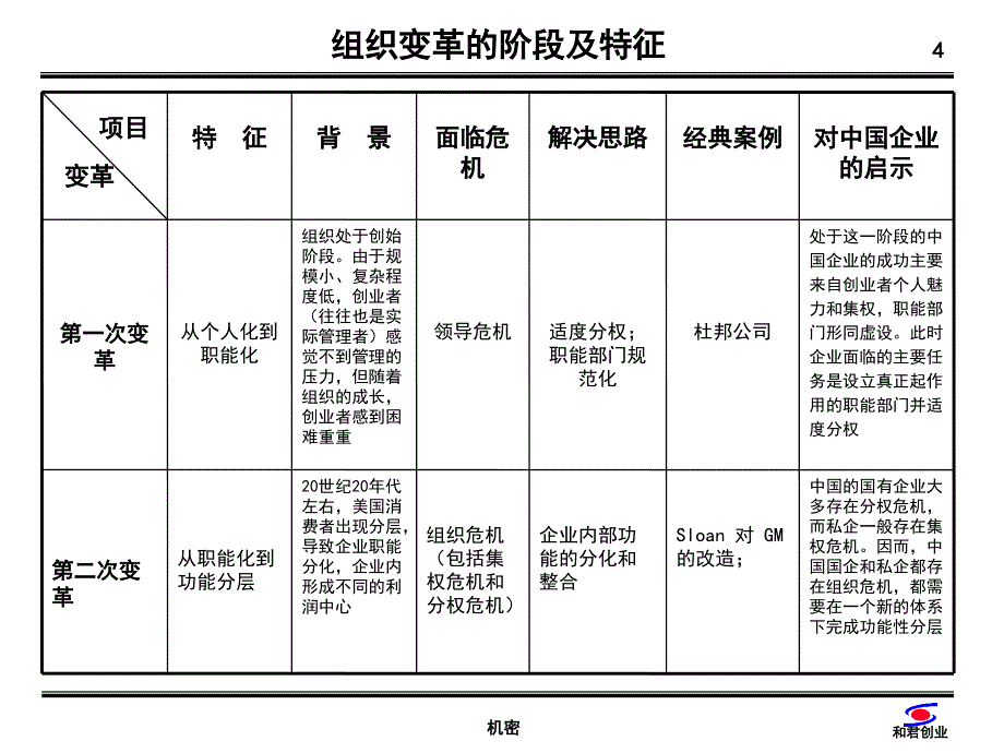 创业-公司治理结构与集团化管理200309_第4页