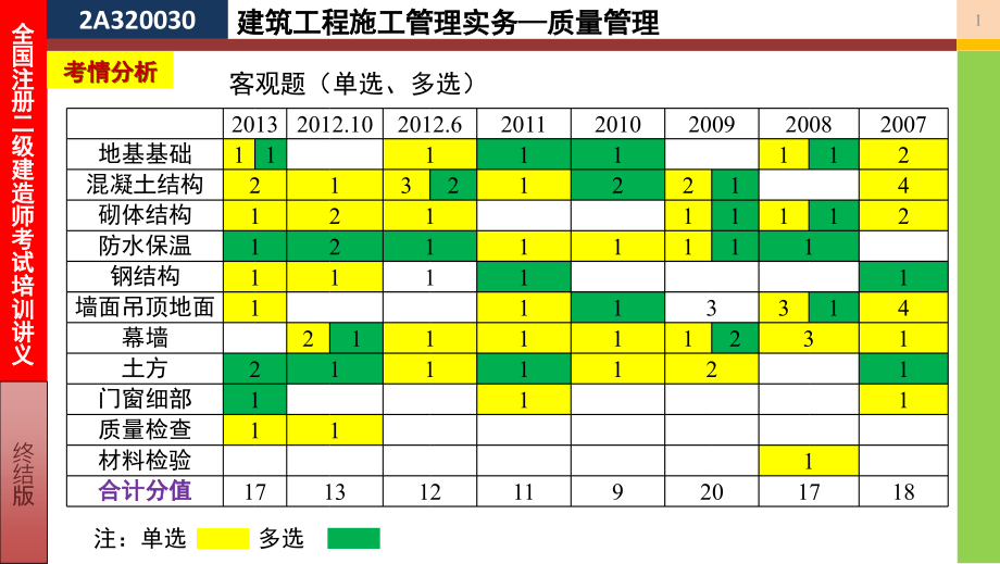 2014建筑实务(ii)-质量管理ppt培训课件_第1页