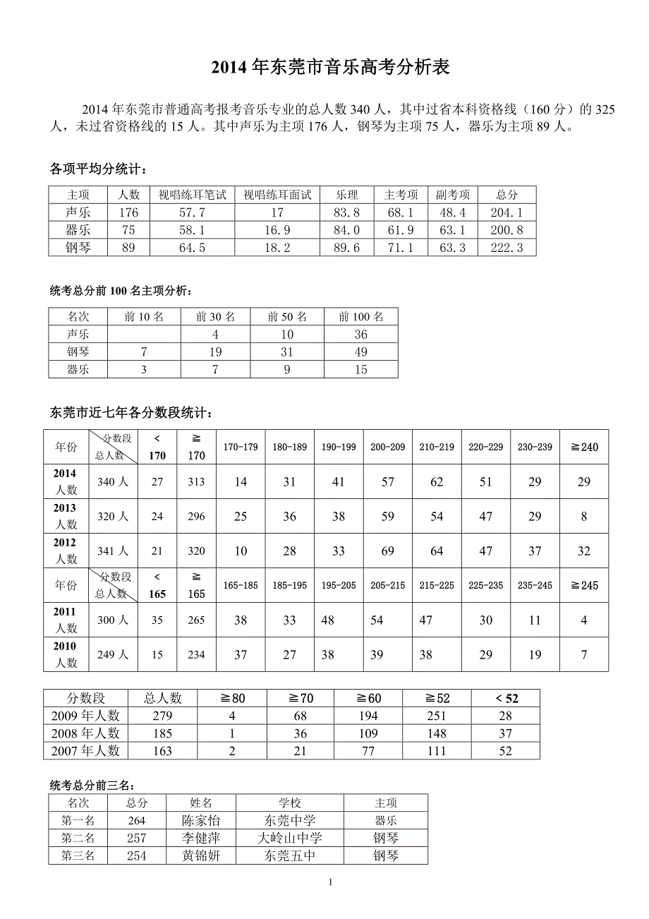 2014年 东莞市音乐高考分析表_第1页