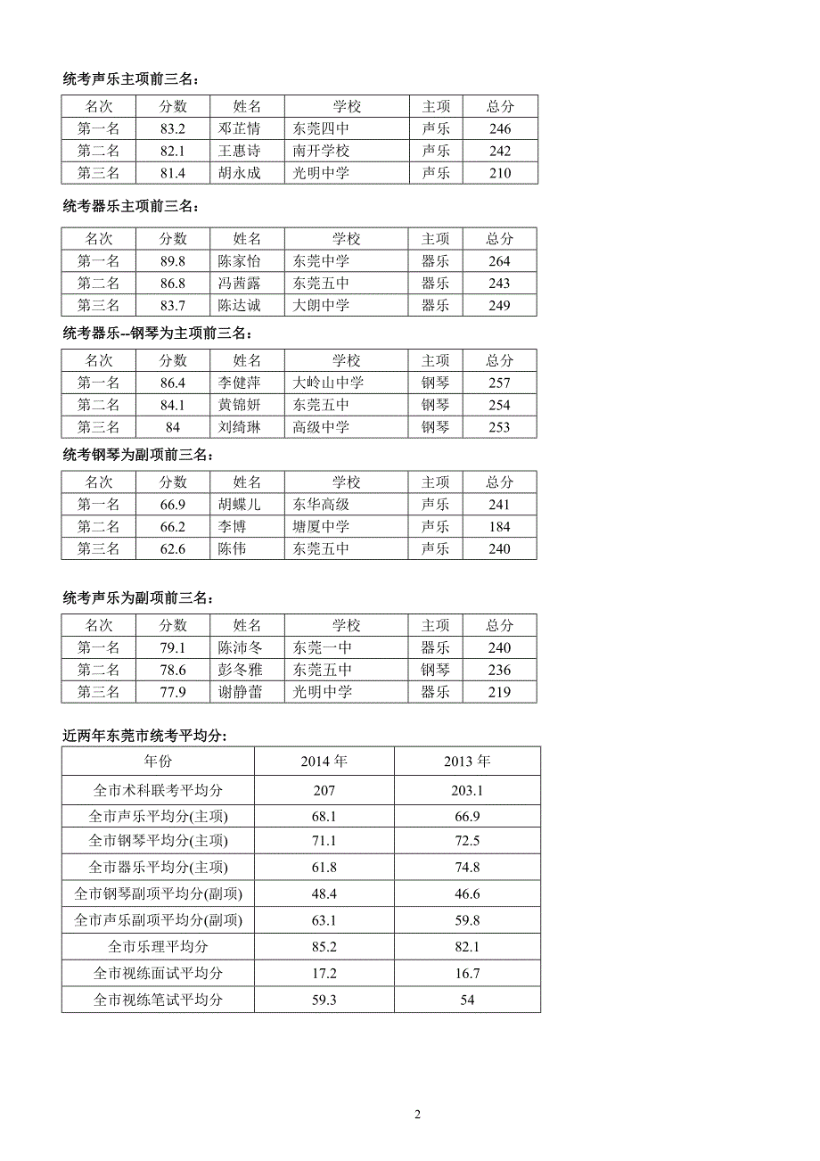 2014年 东莞市音乐高考分析表_第2页