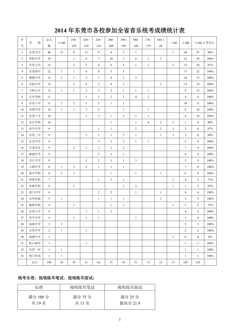 2014年 东莞市音乐高考分析表_第3页