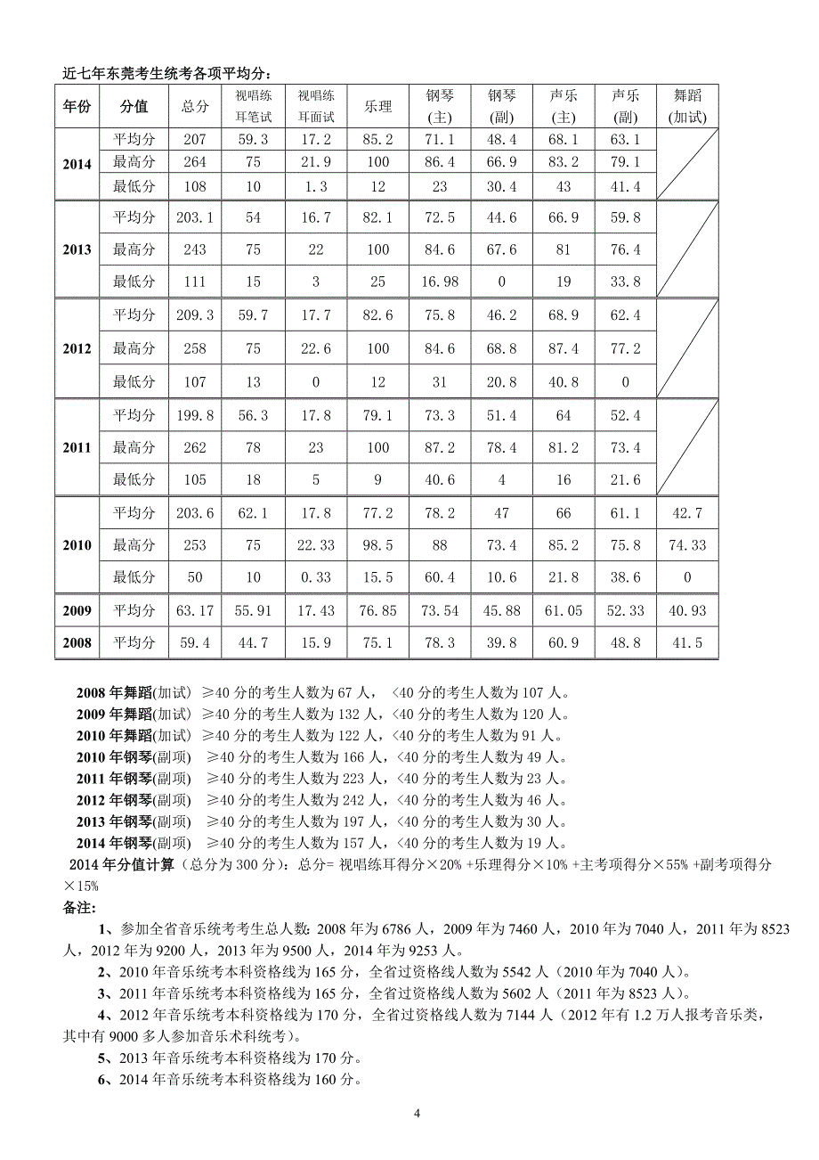 2014年 东莞市音乐高考分析表_第4页