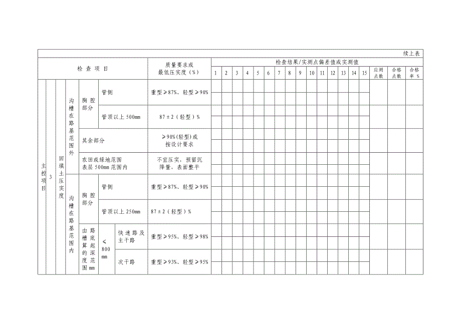 G2-3-1 沟槽回填(刚性管道)施工检验批质量验收记录_第2页