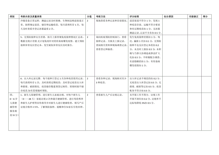 基本公共卫生服务项目绩效考核标准_第3页