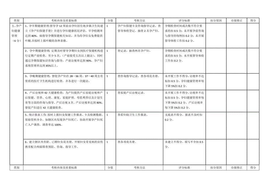 基本公共卫生服务项目绩效考核标准_第5页