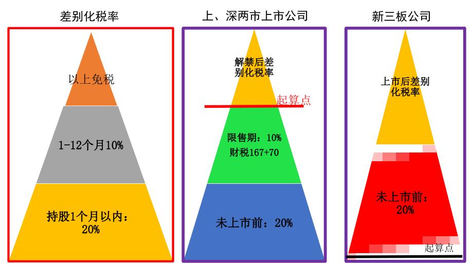 证券--差别化税率之新三板分红(217127)_第1页