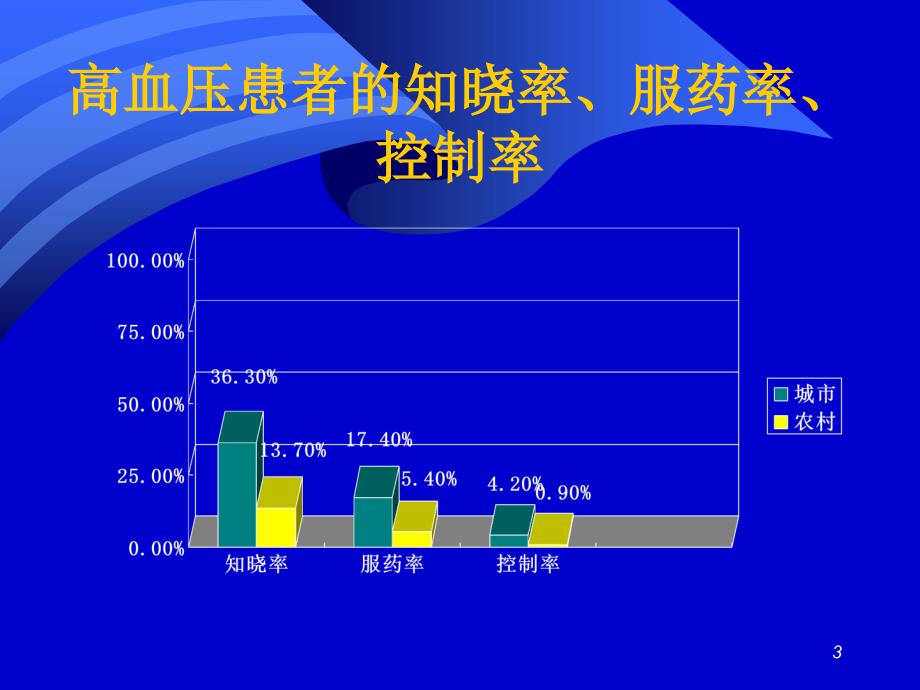 高 血 压PPT课件_第3页