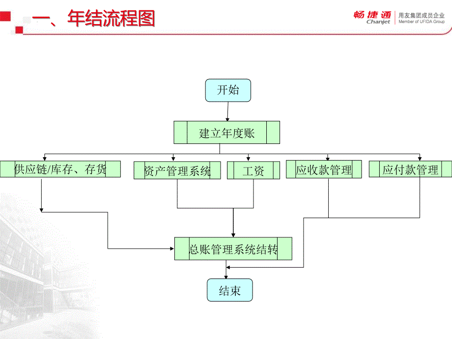 G6-e财务管理系统年结流程PPT_第3页