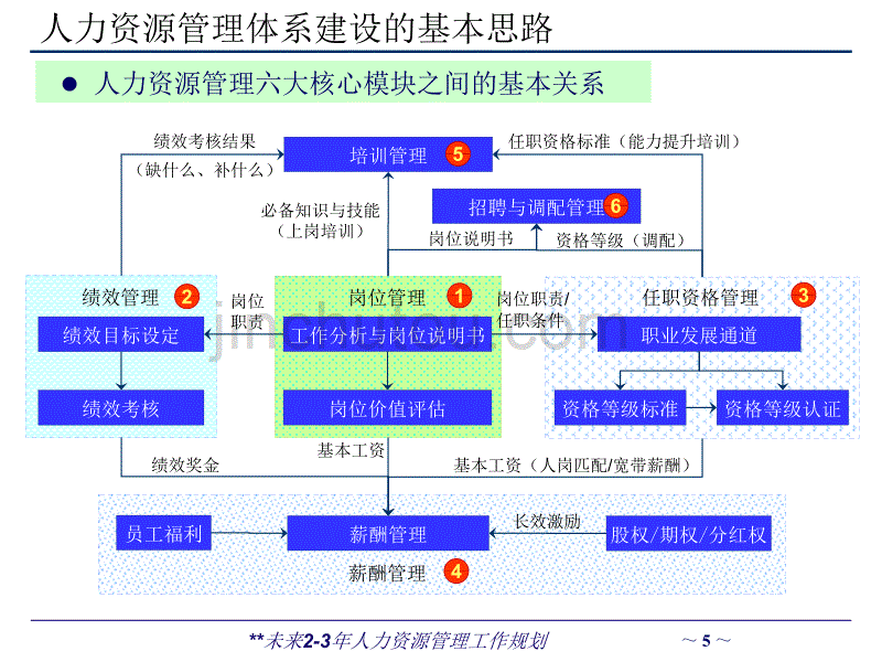 电子有限公司未来2-3年人力资源管理工作规划.ppt_第5页