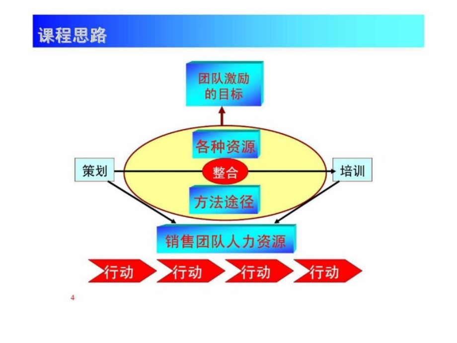 销售团队的激励与管理_第4页