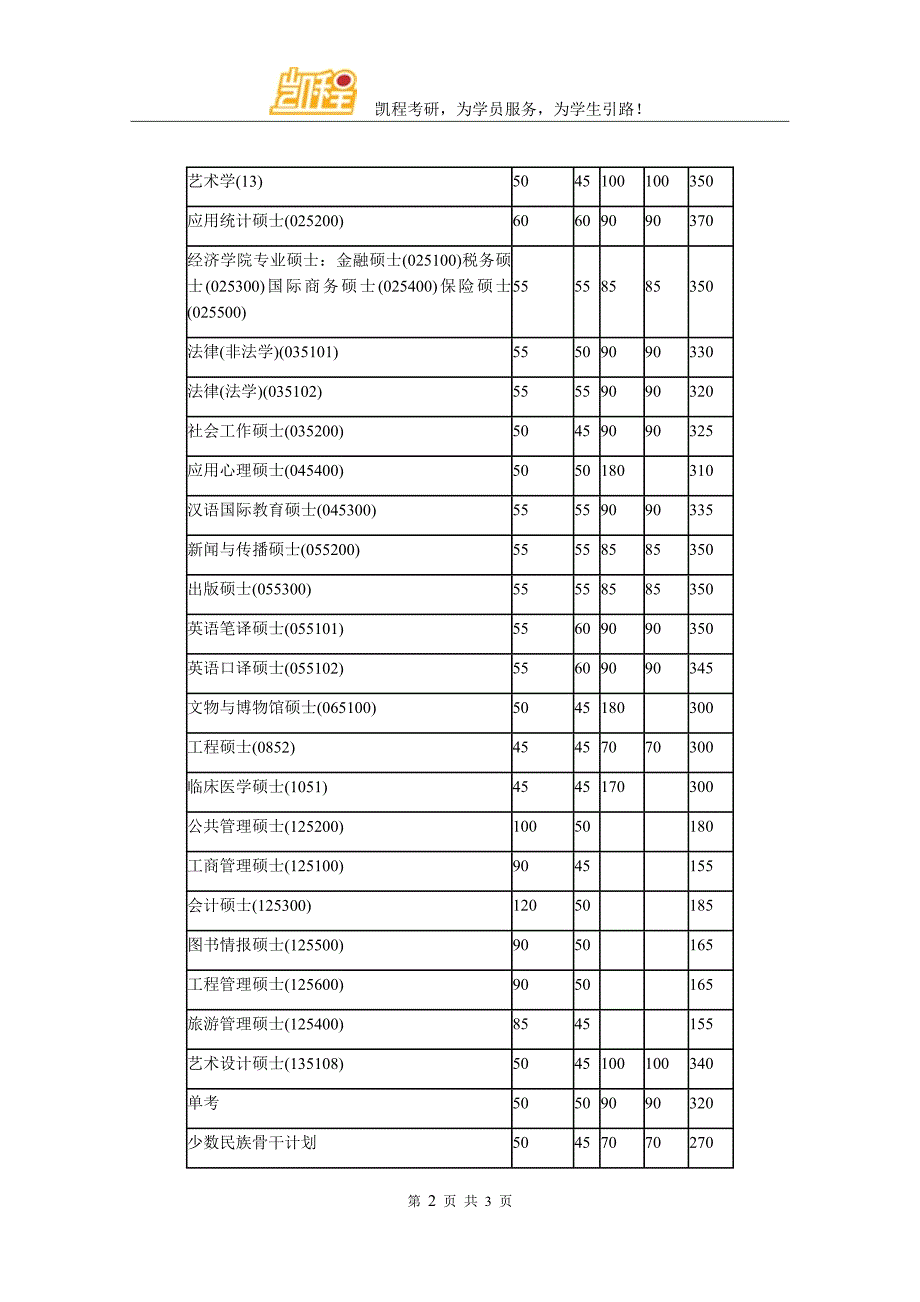 金融考研：南开大学往年最低复试线信息解读_第2页