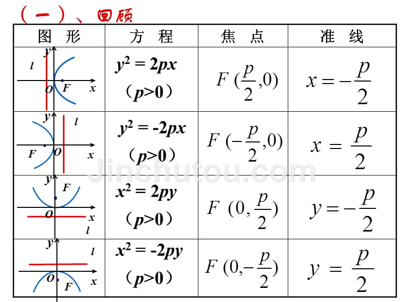 高中二年级数学课件→抛物线定义几何性质_第2页