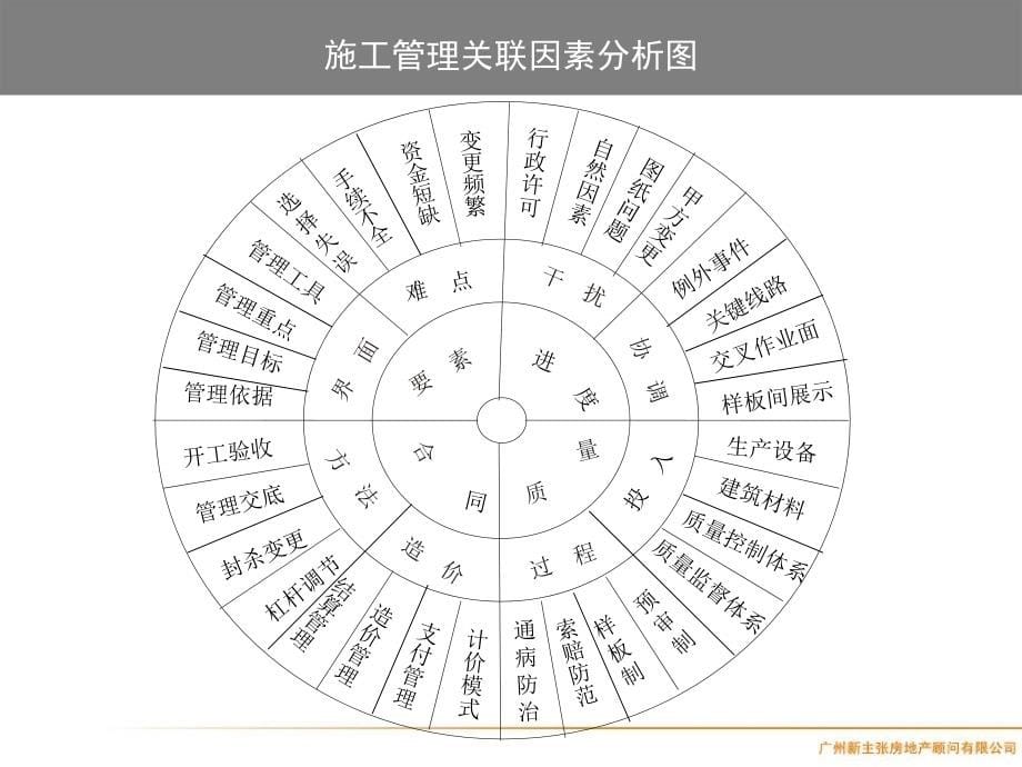 【经管类】房地产全程精细化管理_第5页