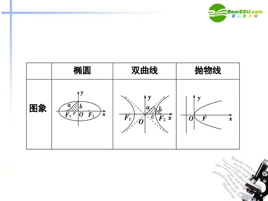 【优化方案】2014届高考数学二轮复习专题6第2讲椭圆、双曲线、抛物线课件新人教版_第3页