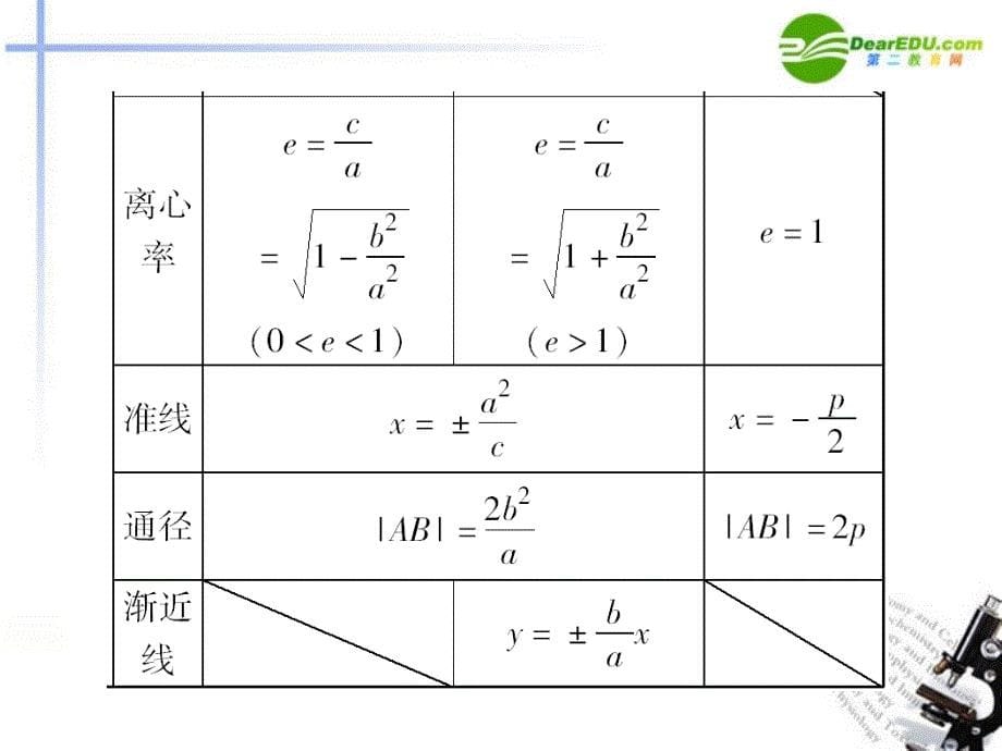 【优化方案】2014届高考数学二轮复习专题6第2讲椭圆、双曲线、抛物线课件新人教版_第5页