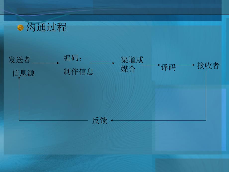 魅力沟通与领导管理_第4页