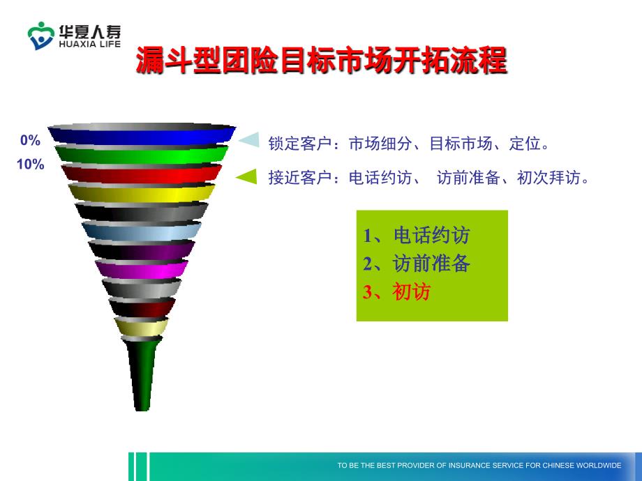 团险目标市场开拓技术之接近客户篇3.ppt_第3页