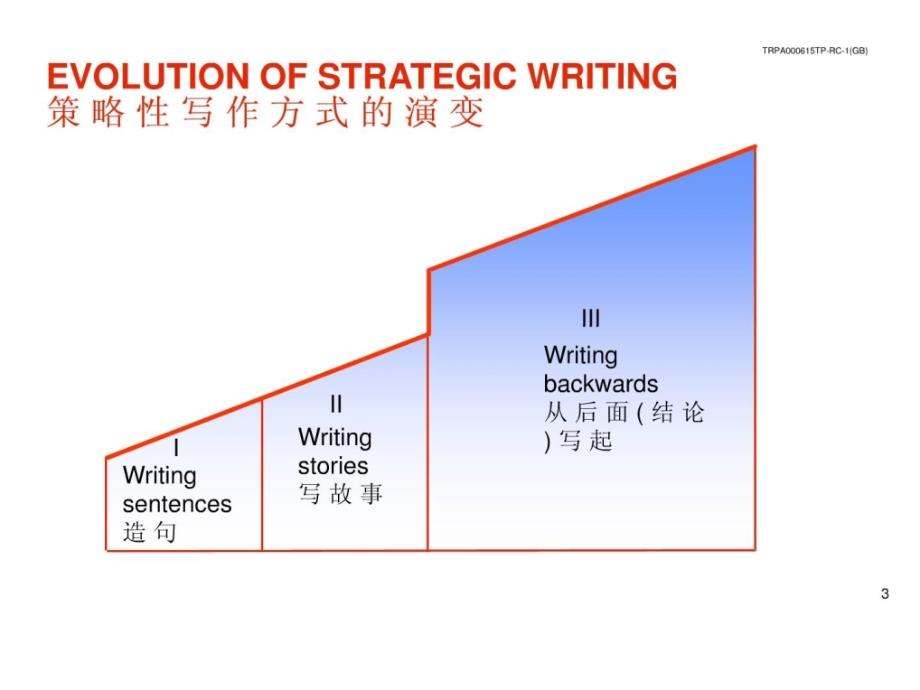 麦肯锡经典：金字塔原理--金字塔式写作原则简介PPT_第4页