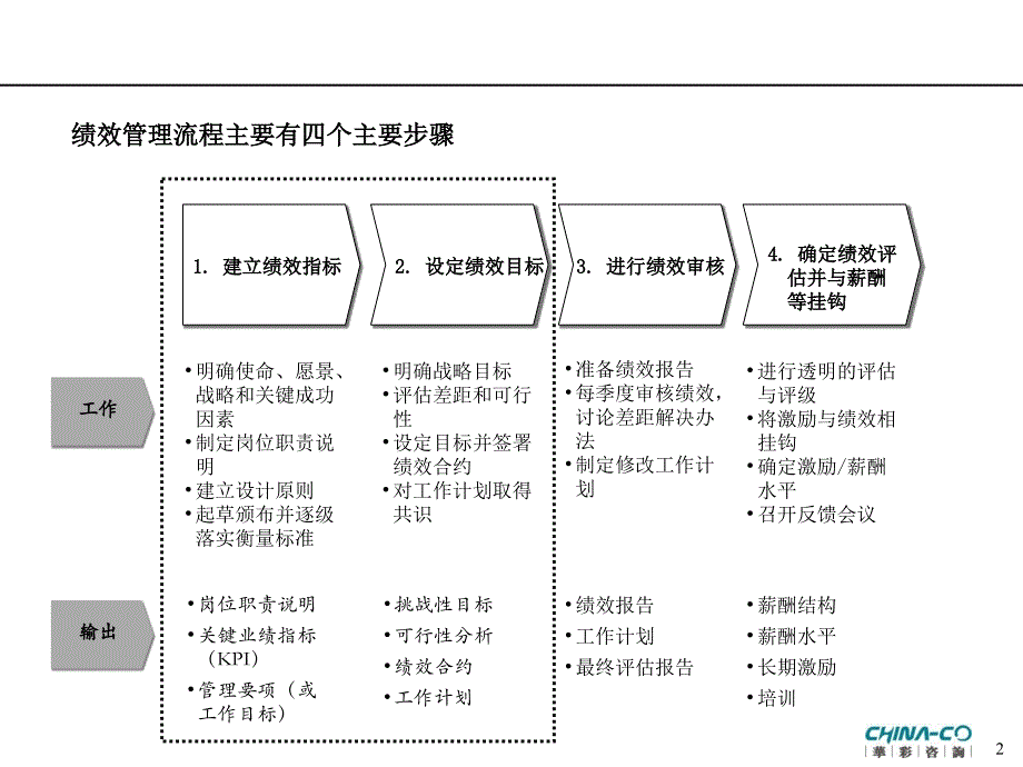 海通集团关键业绩指标（KPI）设计方法（PPT30页）_第2页