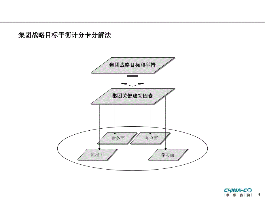 海通集团关键业绩指标（KPI）设计方法（PPT30页）_第4页