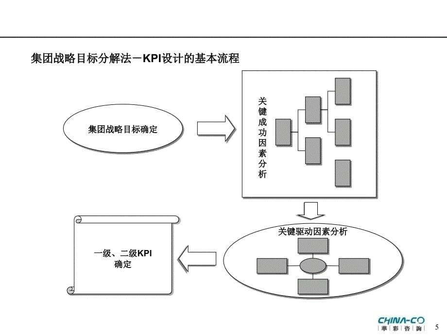 海通集团关键业绩指标（KPI）设计方法（PPT30页）_第5页