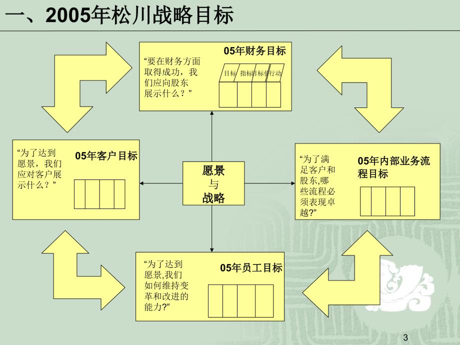 华新世纪-松川公司人力资源管理咨询项目-松川05年战略目标分解参考资料_第3页