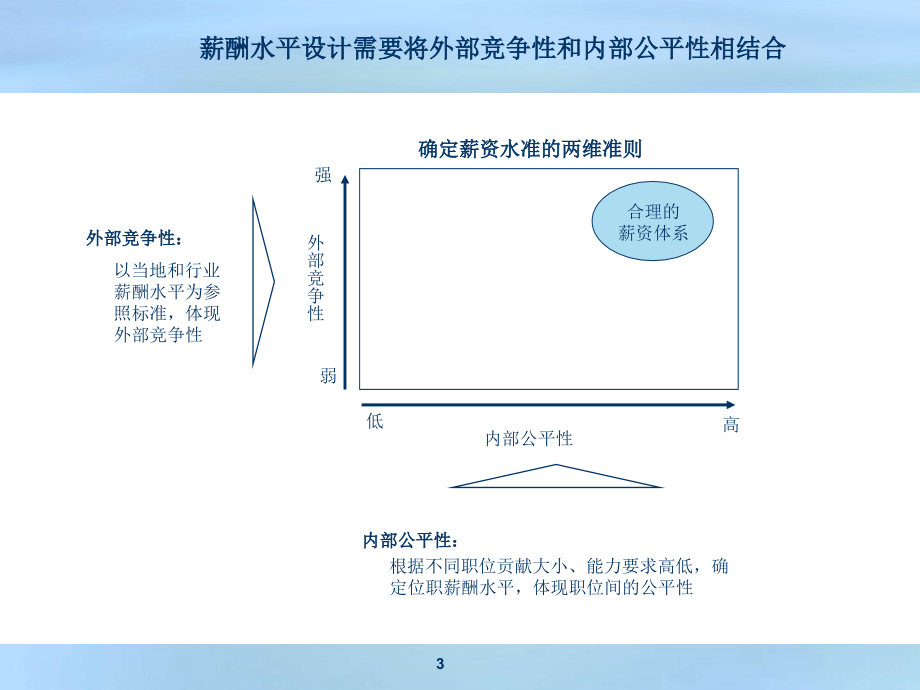 【服务管理】职位评估方法及程序培训_第3页