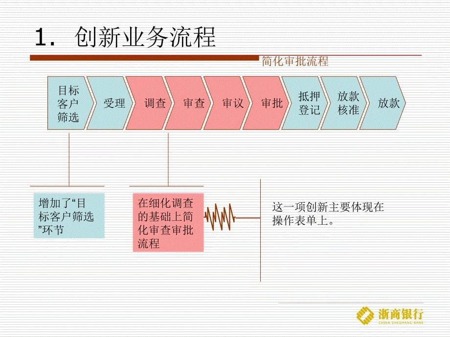 小企业授信业务培训教程之四：创新_第5页