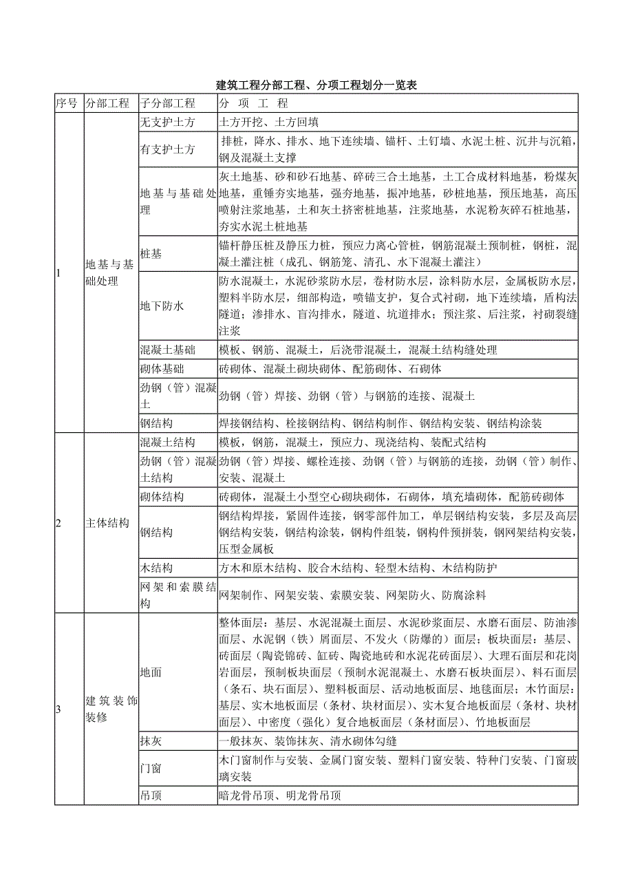 最全建筑工程分部工程、分项工程划分一览表[1]_第1页