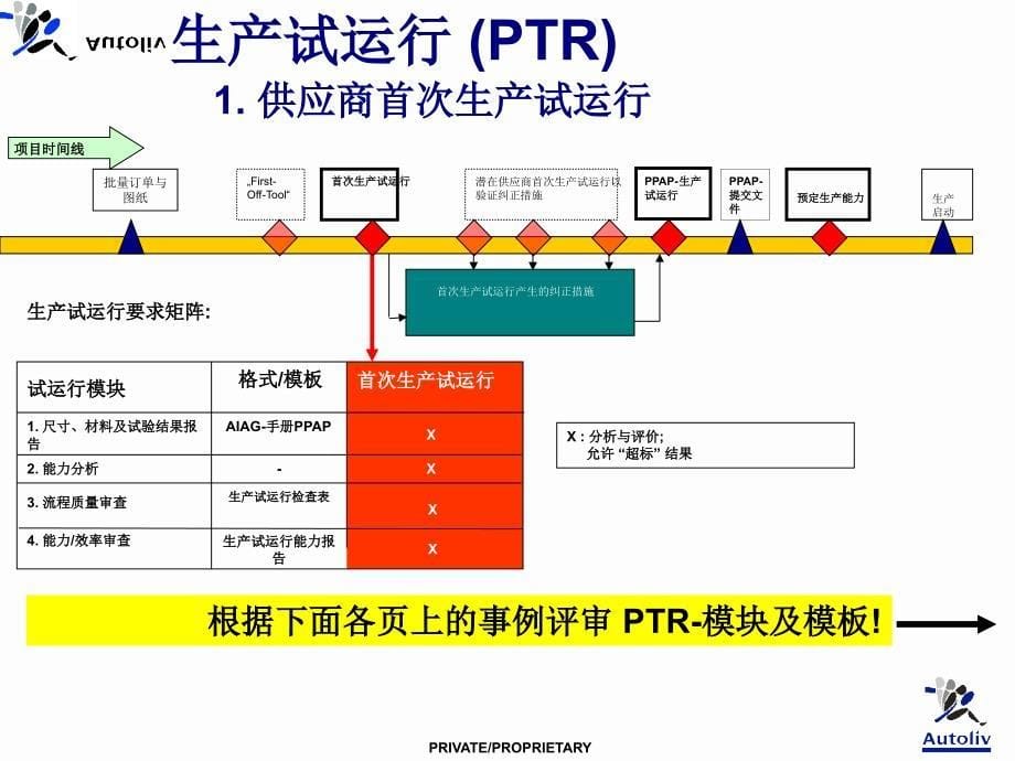 生产试运行（PTR）：流程与模板奥托立夫ASM供应商手册培训篇_第5页