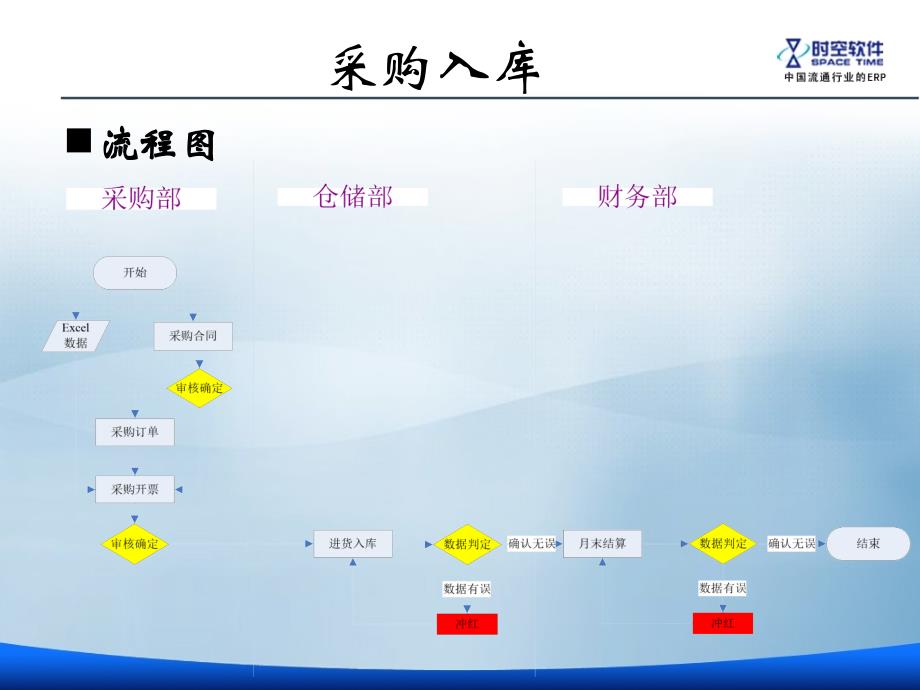 用友时空_采购流程讲解_第4页