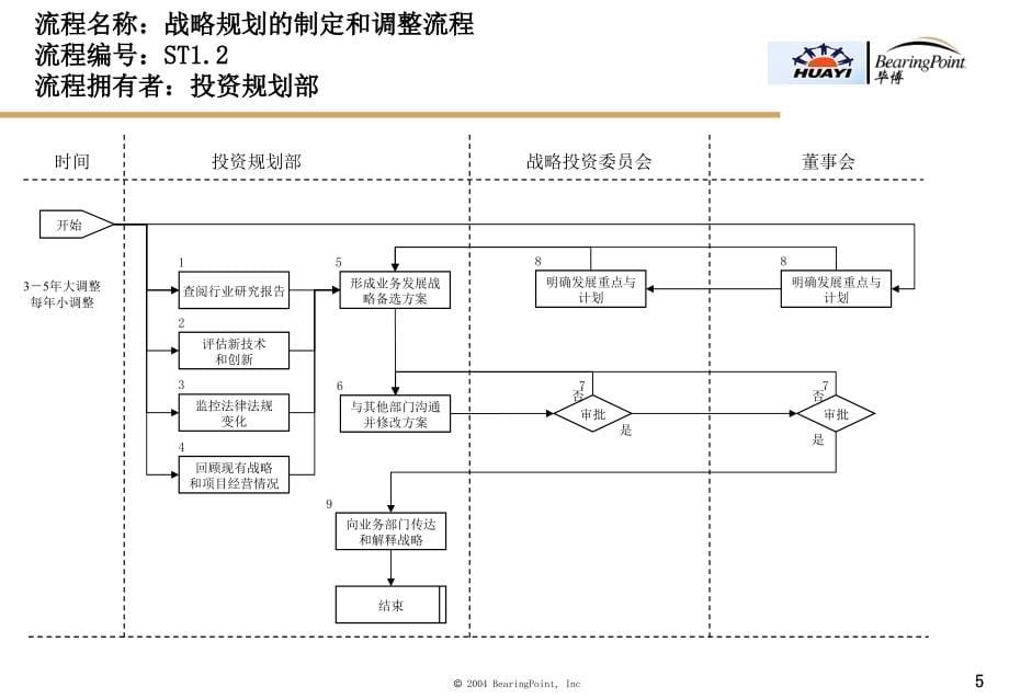华谊股份公司关键管理流程设计_第5页