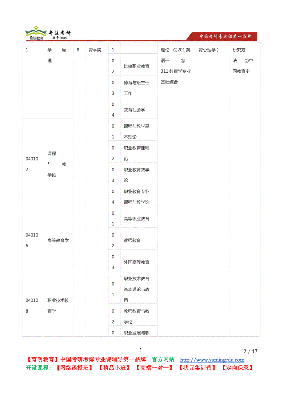 2015考研天津职业技术师范大学硕士招生考研真题解析复试线_第2页