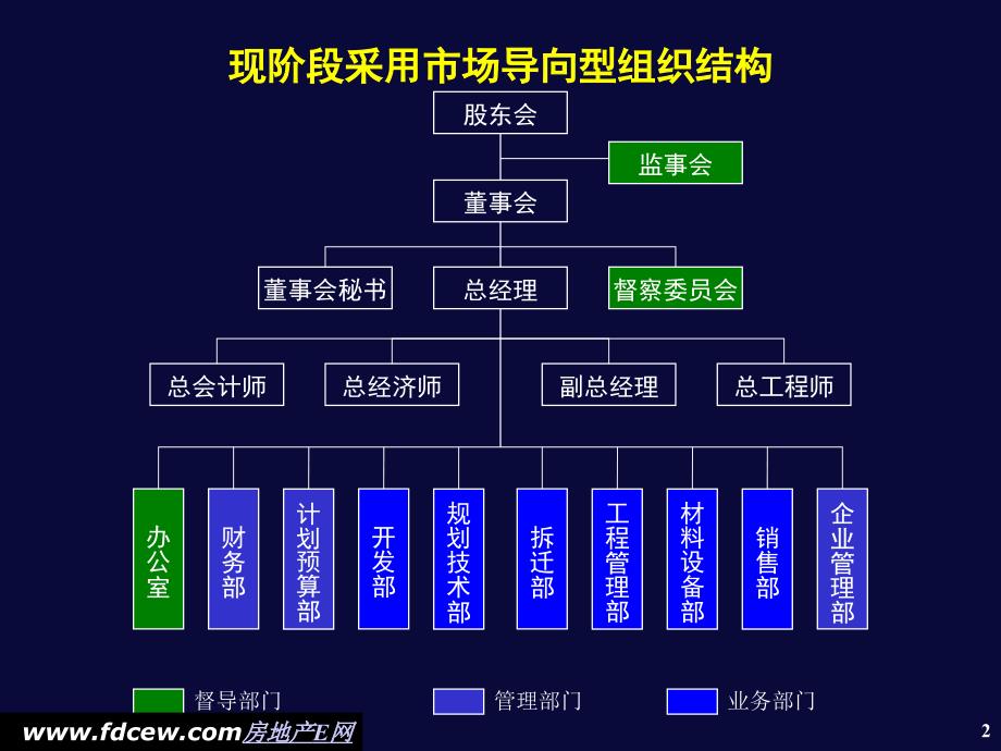 鲁艺房地产开发公司部门职责划分_第2页