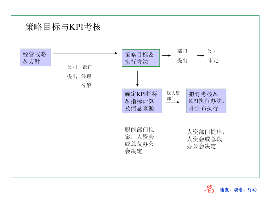 【管理精品】公司策略目标的确定与分解_第3页