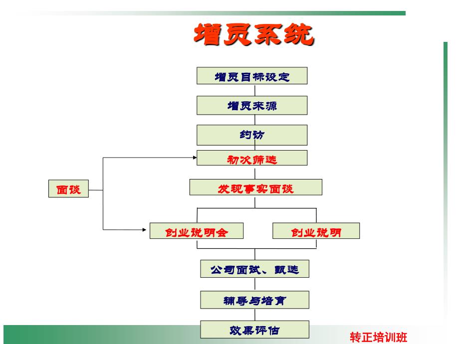 面谈与甄选-中国太平洋人寿保险公司组织发展专题早会分享培训PPT模板课件演示文档幻灯片资料_第3页