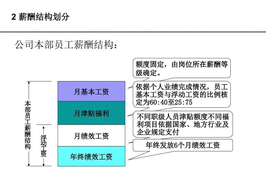 长河地产薪酬管理体系方案_第5页